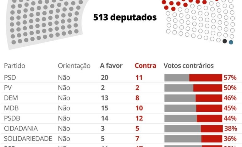 Após derrota do voto impresso, Bolsonaro volta a criticar TSE